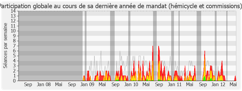 Participation globale-legislature de Arnaud Robinet