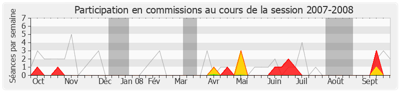 Participation commissions-20072008 de Aurélie Filippetti