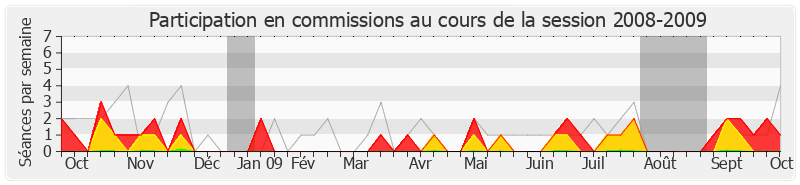 Participation commissions-20082009 de Aurélie Filippetti