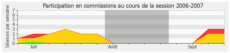 Participation commissions-20062007 de Axel Poniatowski