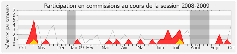 Participation commissions-20082009 de Béatrice Pavy