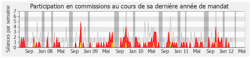 Participation commissions-legislature de Béatrice Pavy