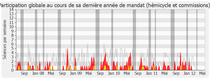 Participation globale-legislature de Béatrice Pavy