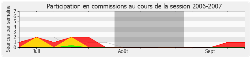 Participation commissions-20062007 de Benoist Apparu
