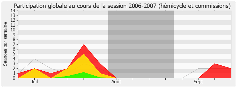 Participation globale-20062007 de Benoist Apparu