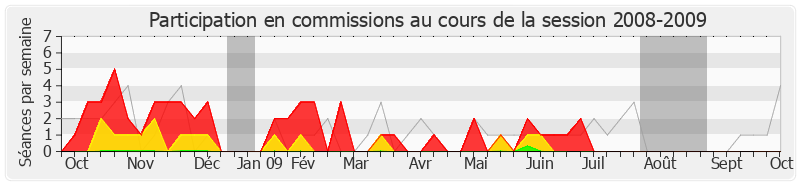 Participation commissions-20082009 de Benoist Apparu