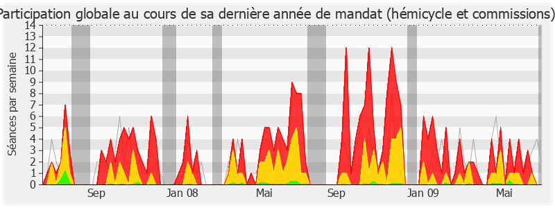 Participation globale-legislature de Benoist Apparu