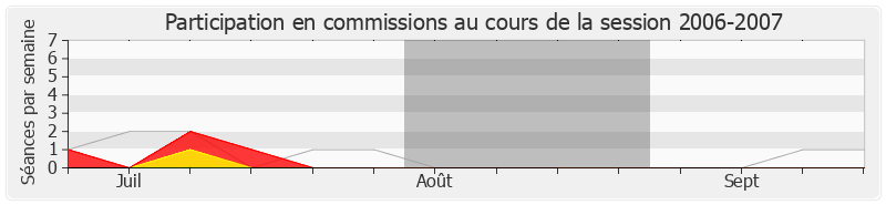 Participation commissions-20062007 de Bérengère Poletti