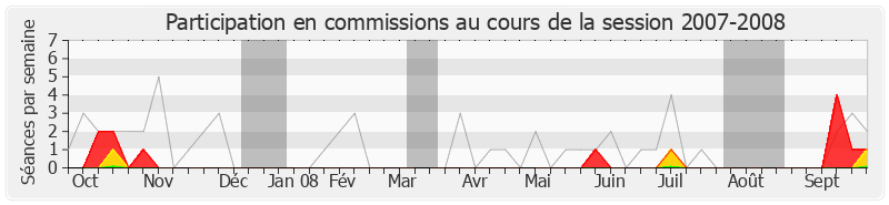 Participation commissions-20072008 de Bérengère Poletti