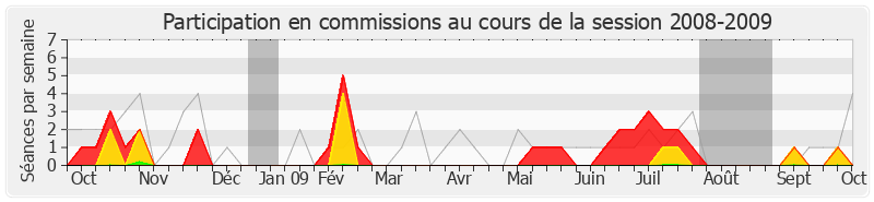 Participation commissions-20082009 de Bérengère Poletti