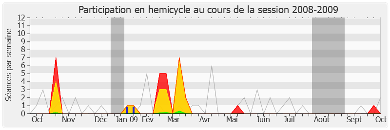 Participation hemicycle-20082009 de Bérengère Poletti