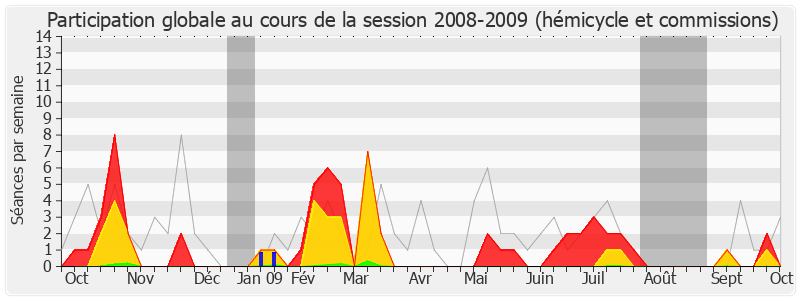 Participation globale-20082009 de Bérengère Poletti