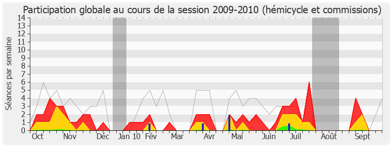 Participation globale-20092010 de Bérengère Poletti