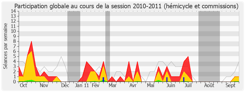 Participation globale-20102011 de Bérengère Poletti