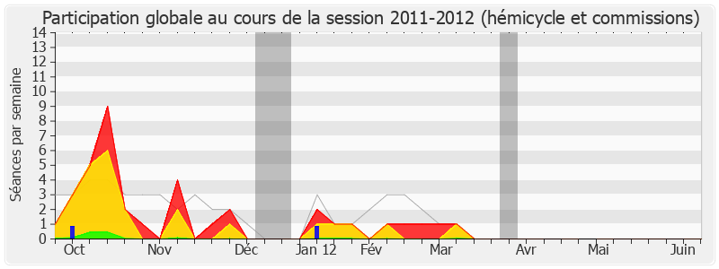 Participation globale-20112012 de Bérengère Poletti