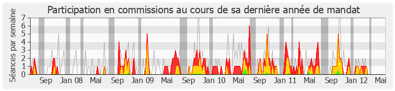 Participation commissions-legislature de Bérengère Poletti