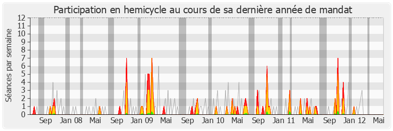 Participation hemicycle-legislature de Bérengère Poletti