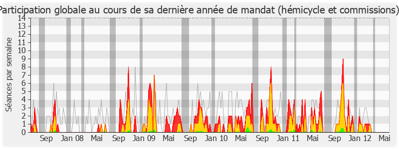 Participation globale-legislature de Bérengère Poletti