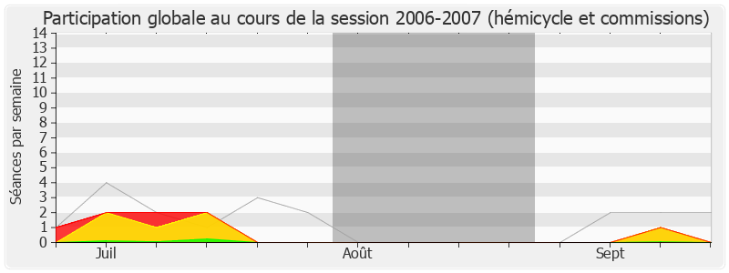 Participation globale-20062007 de Bernard Accoyer