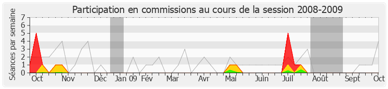 Participation commissions-20082009 de Bernard Accoyer
