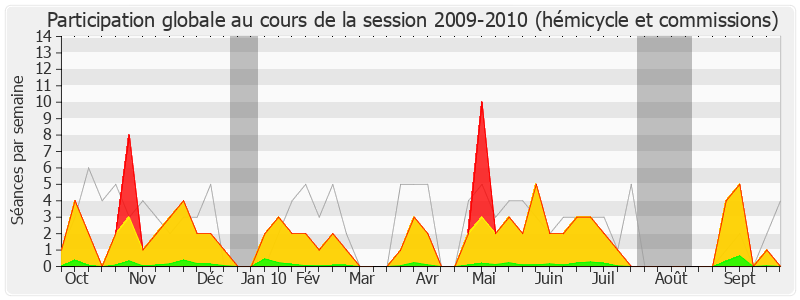 Participation globale-20092010 de Bernard Accoyer