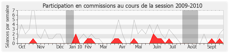 Participation commissions-20092010 de Bernard Brochand