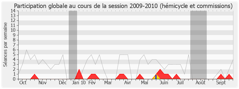 Participation globale-20092010 de Bernard Brochand