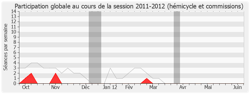 Participation globale-20112012 de Bernard Brochand