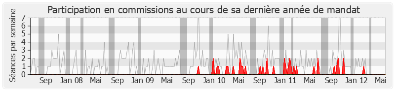 Participation commissions-legislature de Bernard Brochand