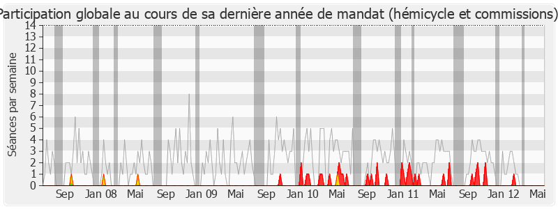 Participation globale-legislature de Bernard Brochand