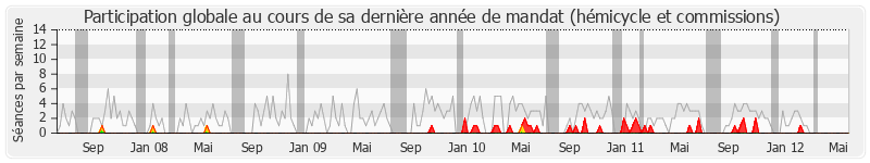 Participation globale-annee de Bernard Brochand