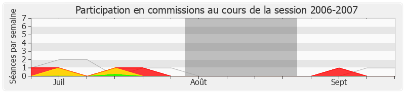 Participation commissions-20062007 de Bernard Carayon