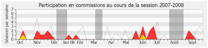 Participation commissions-20072008 de Bernard Carayon