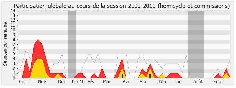 Participation globale-20092010 de Bernard Carayon