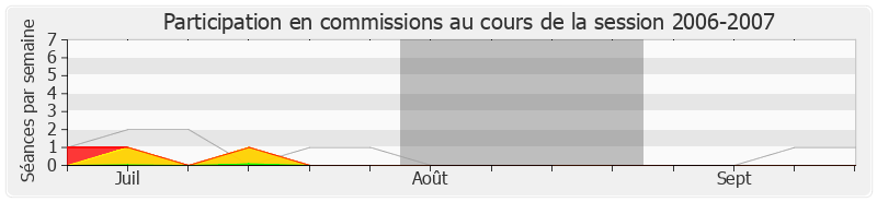 Participation commissions-20062007 de Bernard Cazeneuve