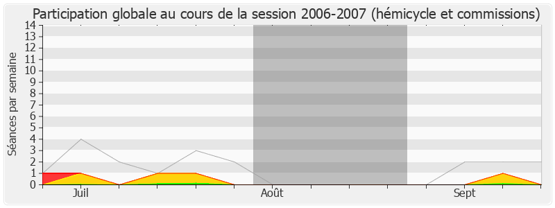 Participation globale-20062007 de Bernard Cazeneuve