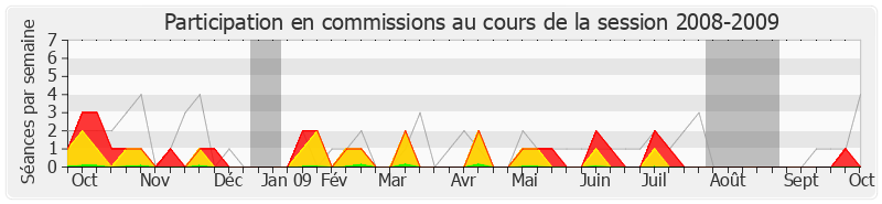 Participation commissions-20082009 de Bernard Cazeneuve