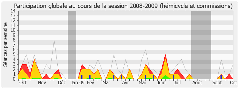 Participation globale-20082009 de Bernard Cazeneuve