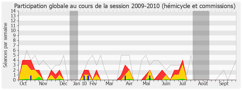 Participation globale-20092010 de Bernard Cazeneuve