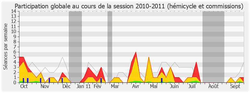 Participation globale-20102011 de Bernard Cazeneuve