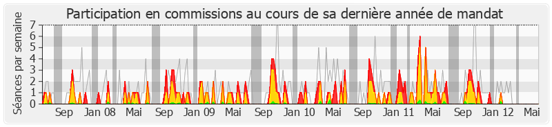 Participation commissions-legislature de Bernard Cazeneuve