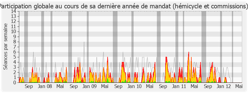 Participation globale-legislature de Bernard Cazeneuve