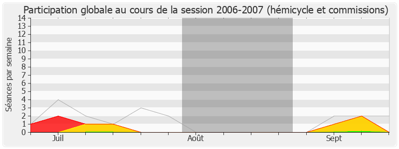 Participation globale-20062007 de Bernard Debré