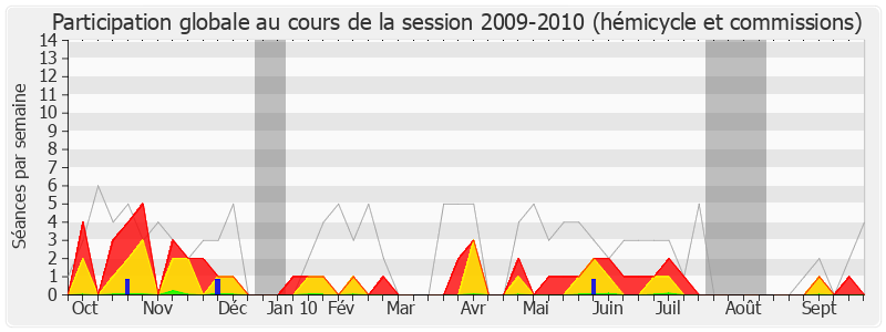 Participation globale-20092010 de Bernard Debré