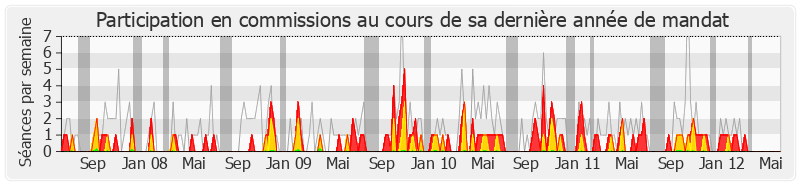 Participation commissions-legislature de Bernard Debré