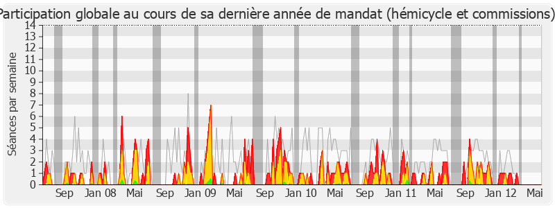 Participation globale-legislature de Bernard Debré