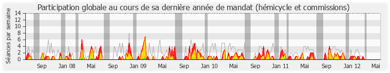 Participation globale-annee de Bernard Debré