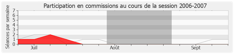 Participation commissions-20062007 de Bernard Deflesselles