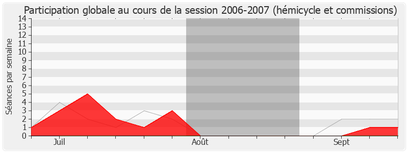 Participation globale-20062007 de Bernard Deflesselles