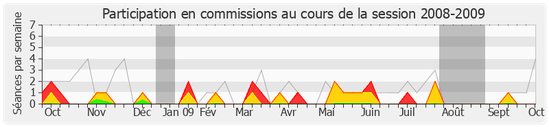 Participation commissions-20082009 de Bernard Deflesselles